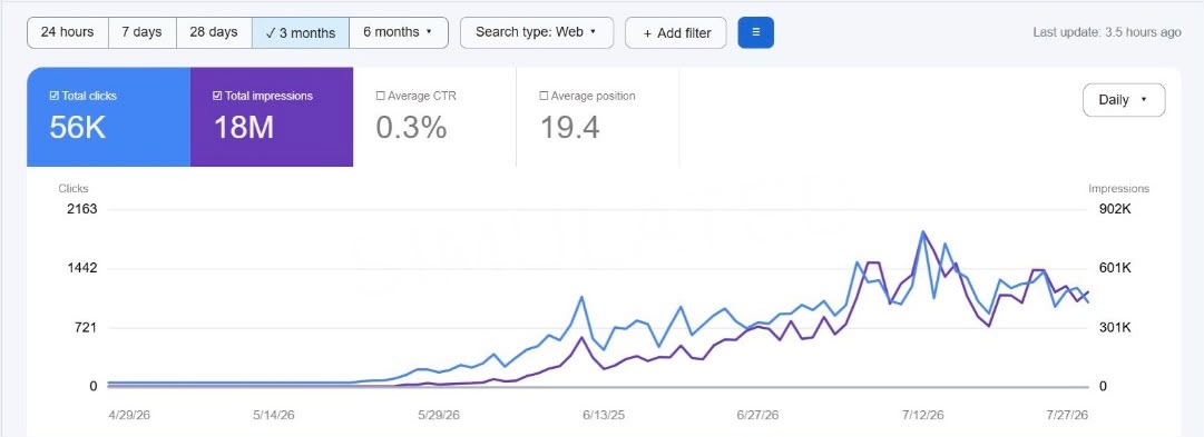 Google Search Console performance summary showing 56K total clicks, 18M total impressions, 0.3% average CTR and 19.4 average position over a 3-month window